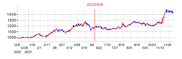 2023年6月8日 11:17前後のの株価チャート